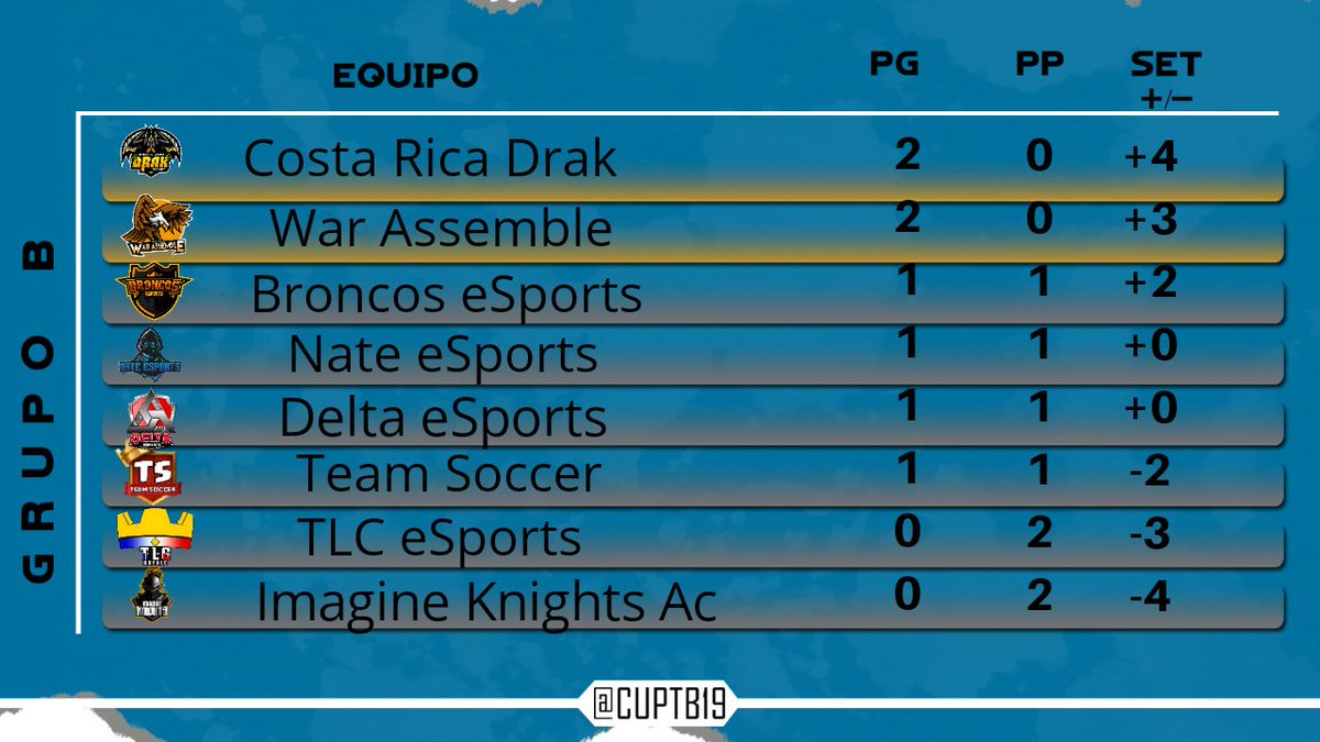 Resultados de la jornada 2 y Tabla de posiciones del Grupo B 
<a href="/TLC_Royale/">TLC Royale</a> <a href="/AssembleWar/">War Assemble #NoFear🔝</a> <a href="/Broncos_eSports/">Broncos eSports🇭🇳</a> @empire_delta <a href="/ImagineKnights/">Imagine Knights</a> @CostaRica_Drak <a href="/Team_SoccerCR/">Team Soccer</a> <a href="/NateEsports/">Nate eSports</a>