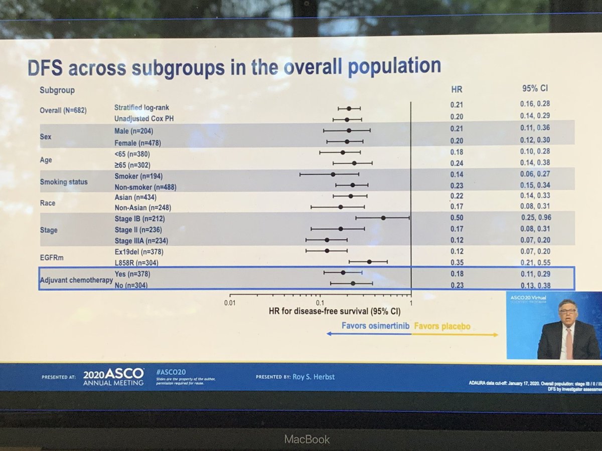 Benefit seen with or without adjuvant chemo in ADAURA.