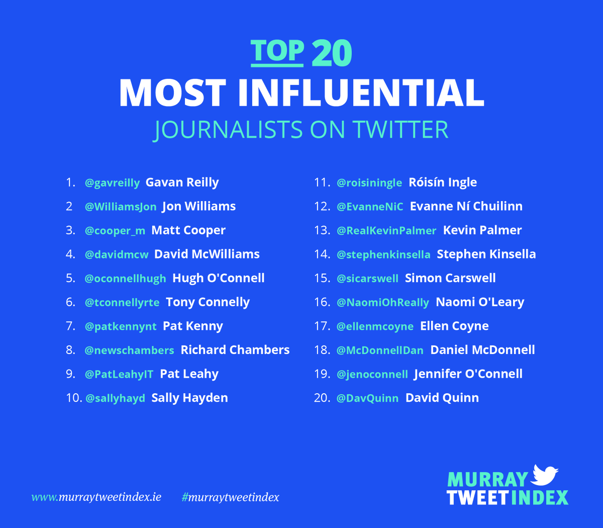 conormlally's tweet photo. No disrespect to anyone on #MurrayTweetIndex, most of whom I respect, some of whom are friends of mine; some great journalists.
But...
Any journalist who thinks being on a PR company list is some sort of achievement needs to take a very, very long look at themselves. https://t.co/cHiLB7Jgbr