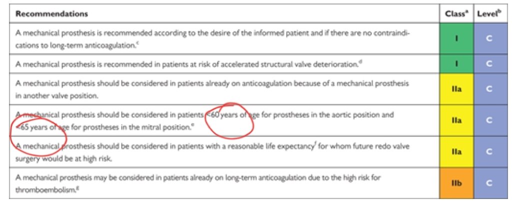  ESC and ACC/AHA guidelines differ in age cut offs for BP vs Mech valves. This leaves a big group of patients who need to choose a valve based on their preferences. But do we discuss all major risks/benefits properly as most patients depend on physicians for the right choice?