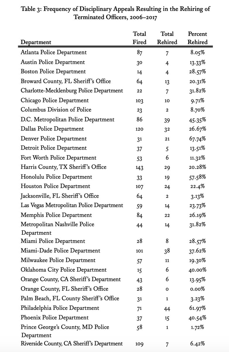 This is data on cops who were *re-hired after being fired*, by region, typically after arbitration and appeal, supported by the union.