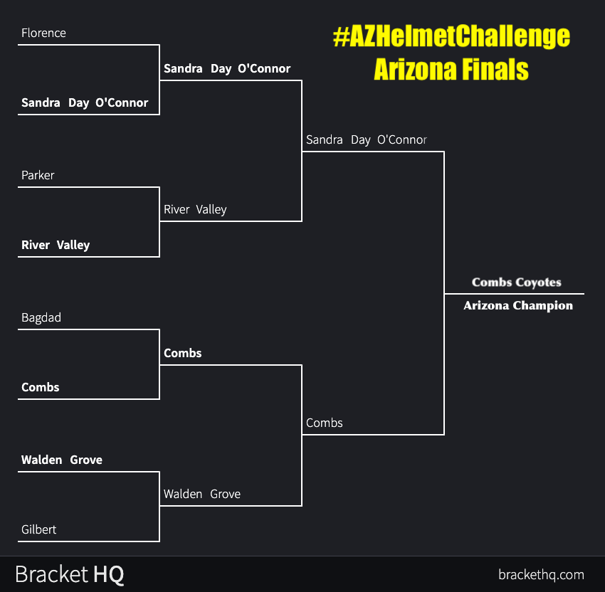 HelmetAz's tweet photo. Congrats to your 2020 #AZHelmetChallenge Champs. Your representative in the National Tournament @hshelmettourney will be The Combs High School Coyotes @football_combs!! What an amazing run. Huge shout out to your school and community! #AzHelmetChallenge https://t.co/GE51XD1jdZ