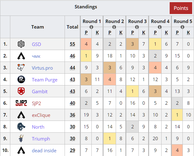 DenzaayAPEX's tweet photo. Top 6 after 2 throws, we could have been top 2, but we are happy with our progress. We won $1410 https://t.co/yqh0Zg2vbb
