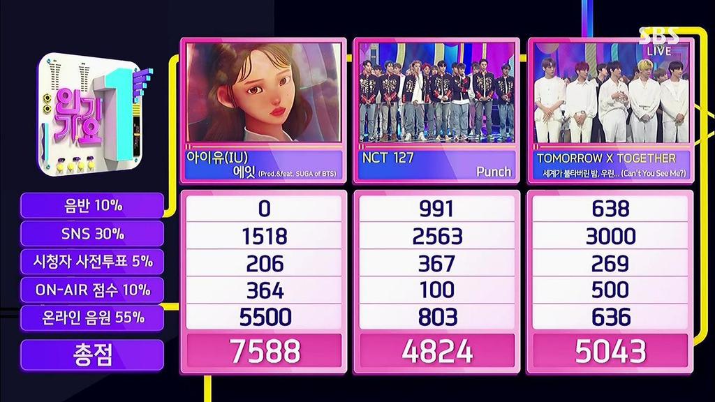 Kpop3Jessi's tweet photo. °• Parabéns Para Os Amores da Minha Vida que Conquistaram o Seu 3Win Hoje No Inkigayo!! #EIGHT3rdWin @_IUofficial @BTS_twt 💜💜💜🏆🏆🏆 https://t.co/dHXbxiJYTh