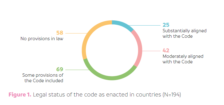 ARCH_Nutrition's tweet photo. The International Code of Marketing of Breast-milk Substitutes relies on country governments to implement its provisions. As of 2020, only 25 countries have done so in a substantial way. #WHOCode https://t.co/NGz1cqrLUr https://t.co/waXXqDNsqs