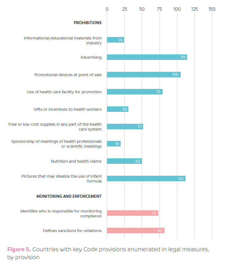 ARCH_Nutrition's tweet photo. The International Code of Marketing of Breast-milk Substitutes relies on country governments to implement its provisions. As of 2020, only 25 countries have done so in a substantial way. #WHOCode https://t.co/NGz1cqrLUr https://t.co/waXXqDNsqs