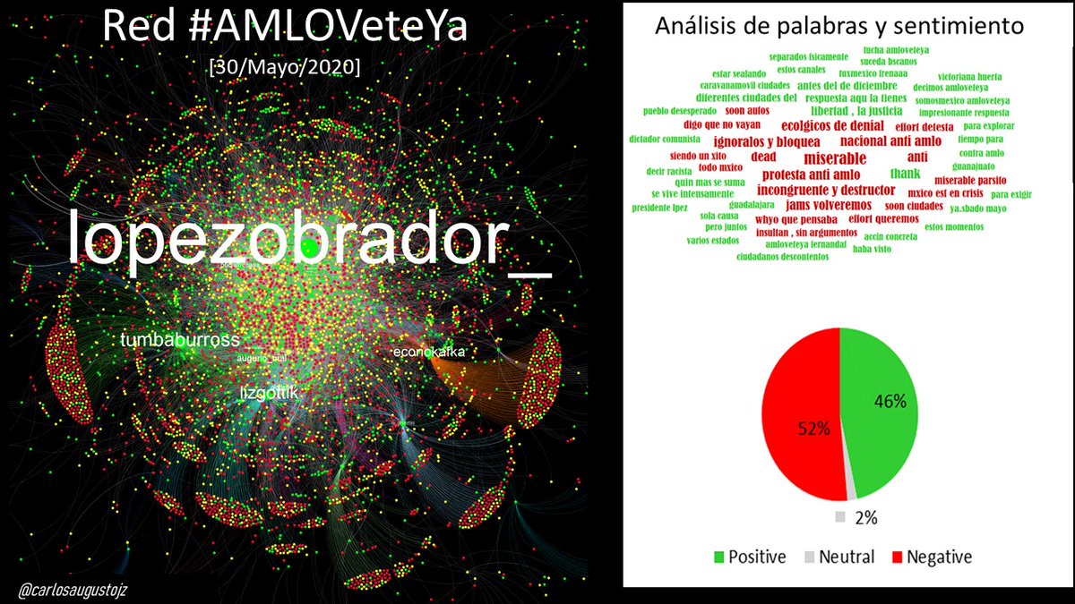 Las caravanas de ayer no fue indignación fue odio contra una persona que, llego al poder presidencial por el apoyo masivo de millones de mexicanos. El hashtag contra AMLO fue apoyado al menos, por un 41% de cuentas anómalas o bot.