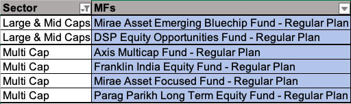 n/nMulticap Mutual Funds: