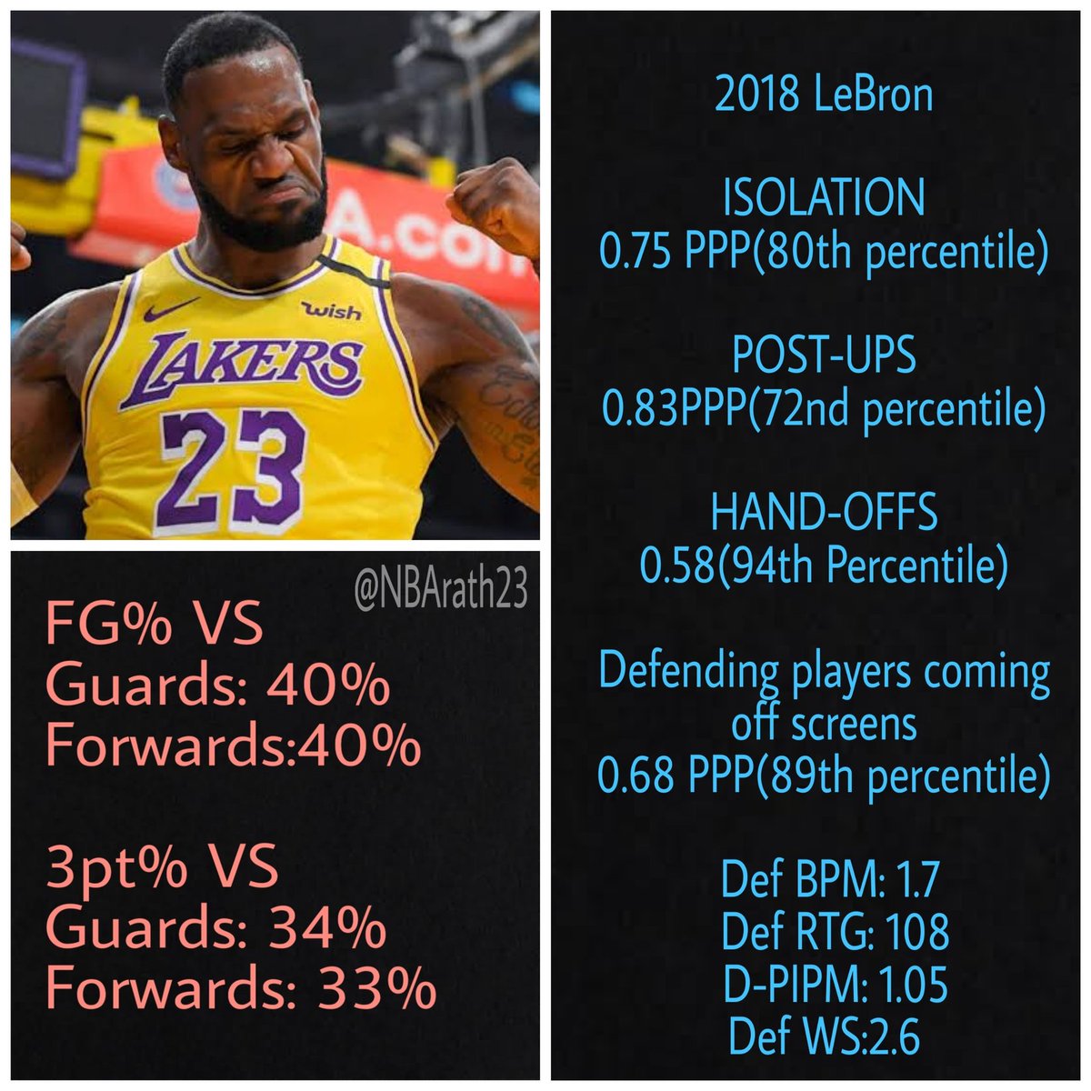 2018 LeBron: He wasn't nearly as bad as the media portrayed him to be. At age 34 this is all you can ask for..Yes he did take a few possessions of but at that age, you can give him a pass I guess. #nba    #nbatwitter  