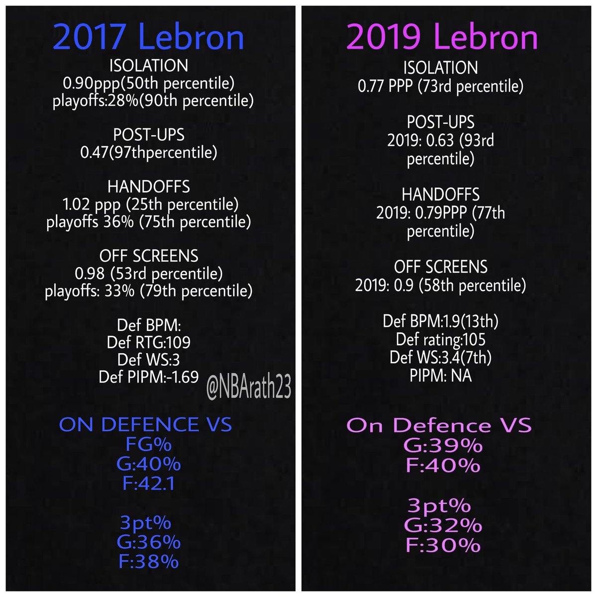 2017, 20192019 bron has really put in a lot of work on the defensive end. 2017 wasn't as great because his entire roster was changed, he played all 82 to drag that team to 50 wins #nba    #nbatwitter   Will be adding a couple of more posts to this thread in a day or two.