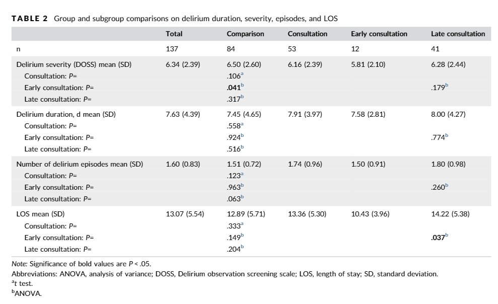 A_MacLullich's tweet photo. Nurse‐led #delirium consultation in orthopaedic patients: may reduce delirium severity. https://t.co/m08kBTXJjr