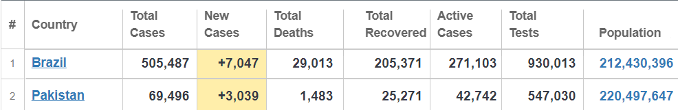 CoronaVsWorld's tweet photo. 🇧🇷 Brazil and 🇵🇰 Pakistan have almost the same population but look at the differences in #coronavirus cases and deaths figures.

Trending In Pakistan #SadafKanwal 
Trending In Brazil #BLACK_LIVES_MATTER https://t.co/P0ZdmnAfWL