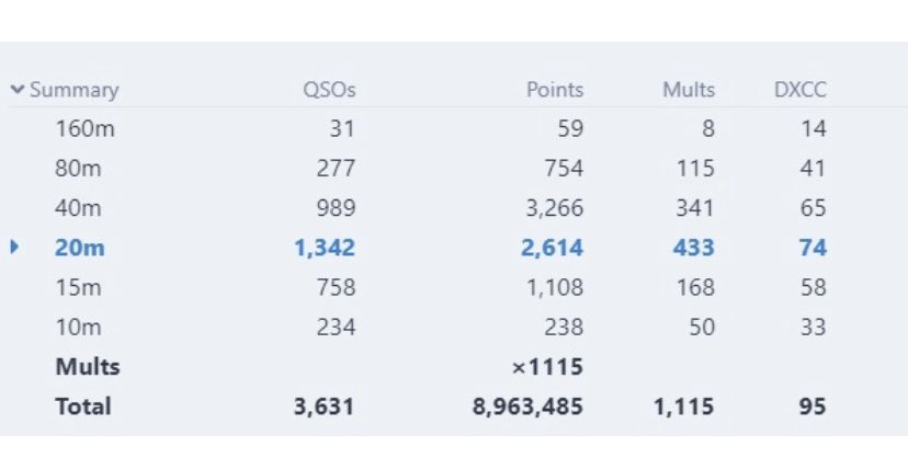 AI6V_'s tweet photo. CQ WPX CW with the 9A1TT crew using the call 9A0AA. The team mostly consisted of young ops from 6 different countries. Multi op / single tx with the classic overlay.  Great time making 3,631 contacts all done via remote. More info on 9A0AA qrz page. Thanks for the contacts ! https://t.co/thYKHViTjG