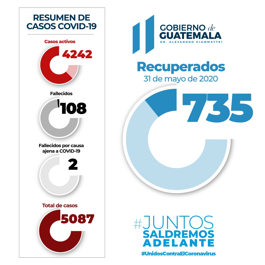 Hoy de 31 de mayo se reportaron 348 casos positivos de #COVID19gt