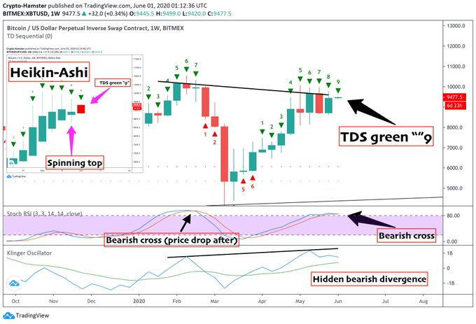 Bitcoin price chart bearish