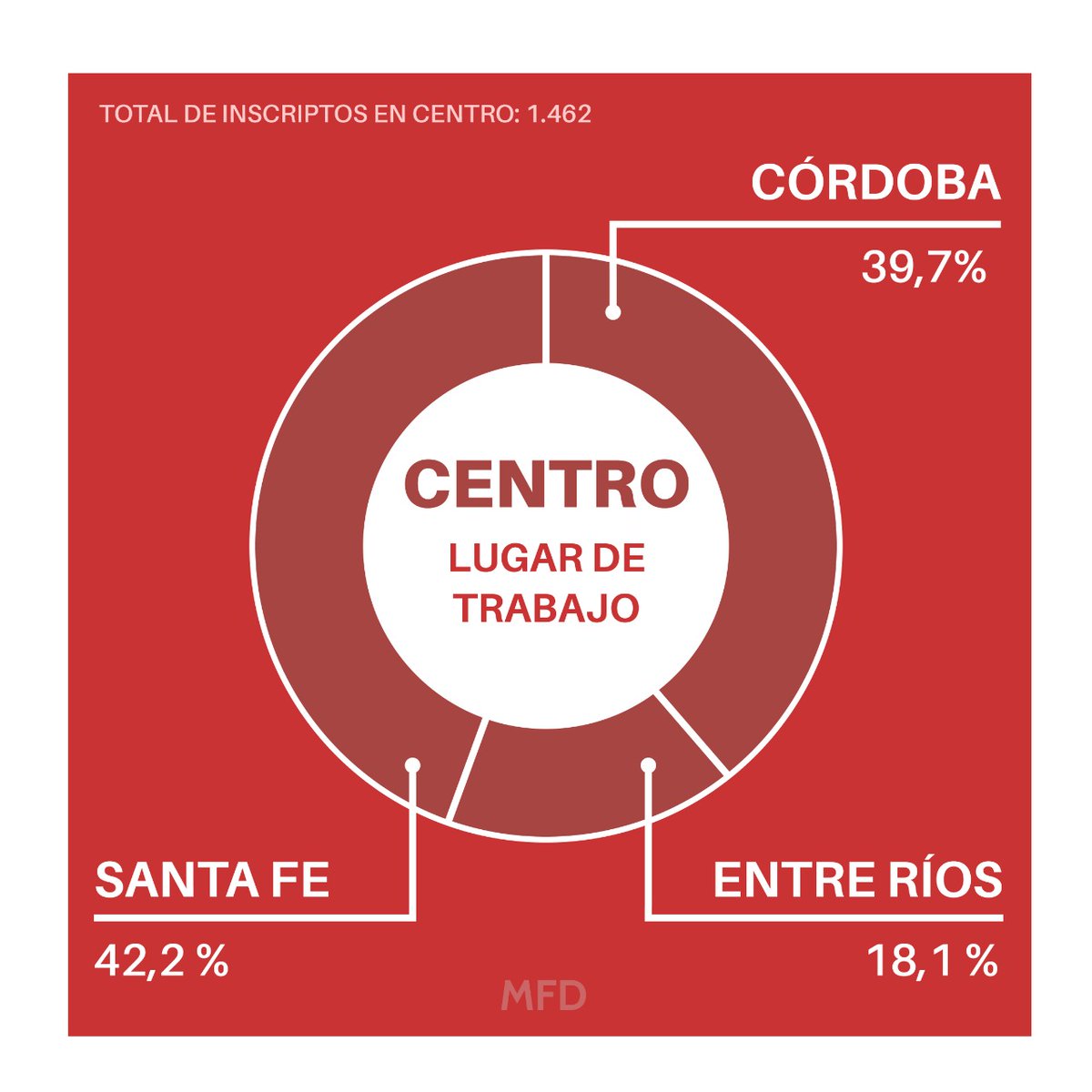 mfederaldanza's tweet photo. Estos son los trabajadores registrados por Región Cultural hasta ahora.⁣ Te invitamos a registrarte para que juntas y juntos construyamos una herramienta que nos posibilite fortalecer nuestra presencia.⁣ En nuestro perfil podes encontrar el link del Registro. Hilo ⬇ https://t.co/rBHozMsfog