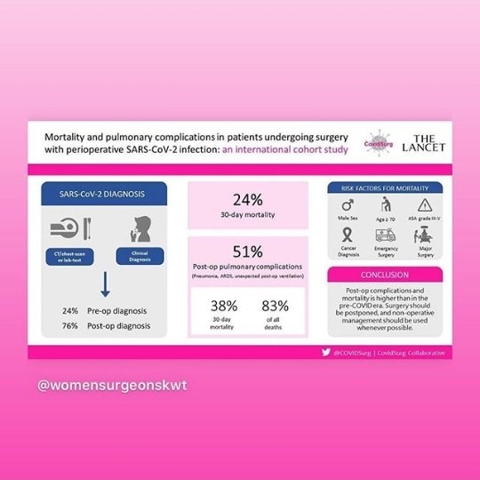 مجلة The lancet اجرت دراسه على حالات المصابين بكوفيد اللذين خضعو لتدخل جراحي و تبين ارتفاع معدل المضاعفات والوفيات لهذه الحالات بنسبة 24%