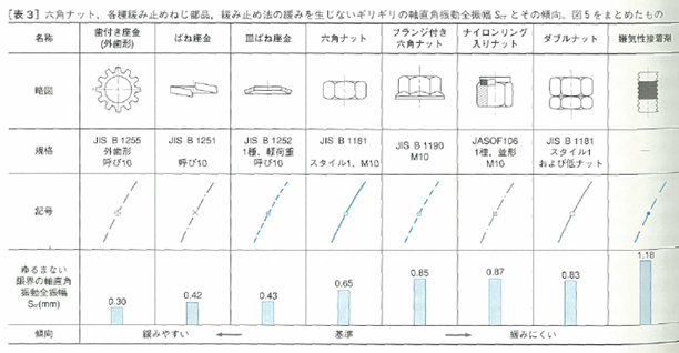 Rfir ボルトにワッシャーを使うべきか ワッシャー スプリングワッシャー含む にゆるみ止め効果は無い 古いですが 文献付けておきます ねじ締結新常識のうそ 1996日経bp社 Pp76