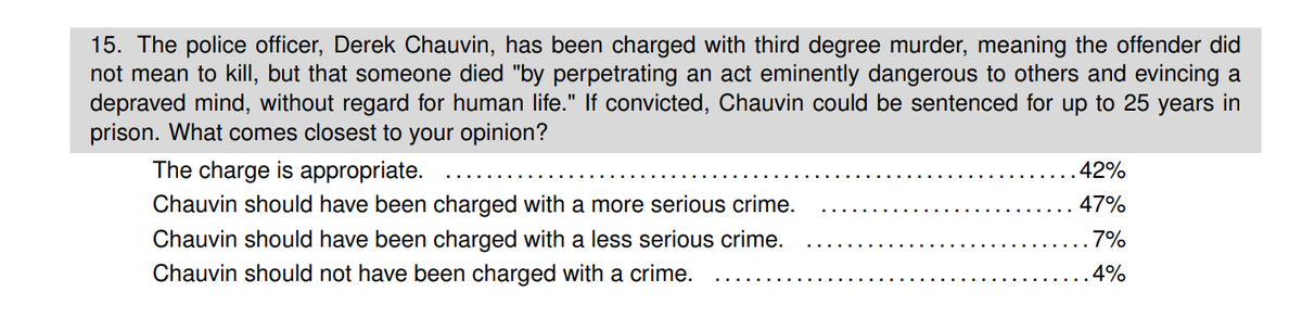 We hear a lot about polarization. And then there's reality. Poll done after the unrest shows *only* 4% says Chauvin, the police officer who killed Floyd, should not have been charged; 77% thinks authorities were too slow to arrest him and 47% would like a *more* serious charge.