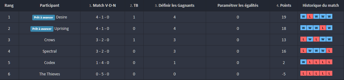 Uprising_spl's tweet photo. We got qualified to playoffs for D1 LUTI ! Even though there was two teams dropping in our group, it was still very enjoyable to play closes matches
Our next match will be against @Seityspl, we will destroy them 😎 https://t.co/3gCwC0jdvN