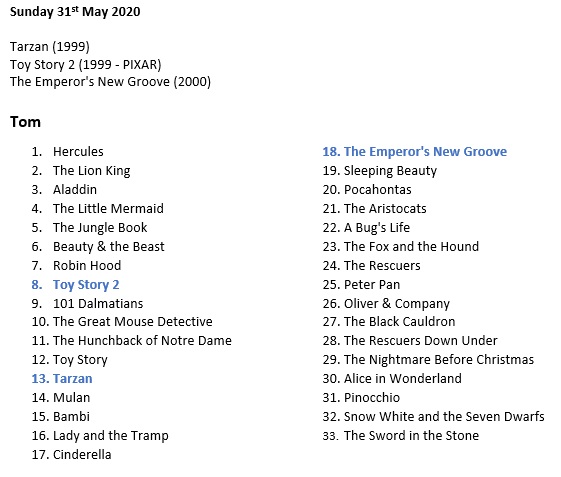 The updates. Toy Story 2 beats the first, Tarzan takes a respectable position and The Emperor's New Groove overachieves at 18.