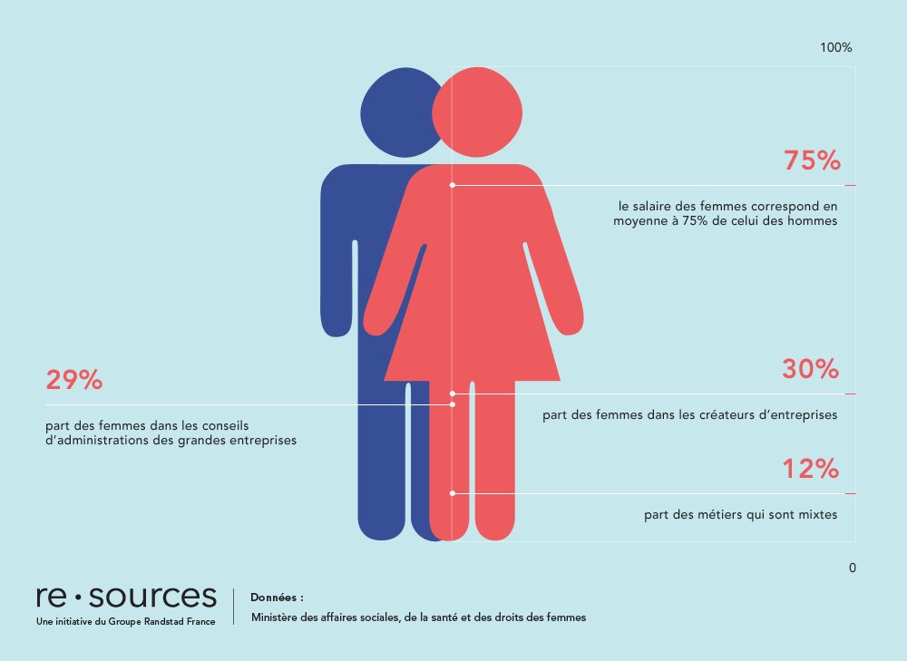 Les femmes sont au front  pour gérer le #COVID 📣 87% d’infirmières, 91% d’aides-soignantes, 76% de caissières [...] Mais ces % s’effondrent quand il s’agit de décider. Cb de femmes: 
👉🏻ds les instances de gestion de la crise
👉🏻 ds les cercles pour penser le  🌍 de demain #women