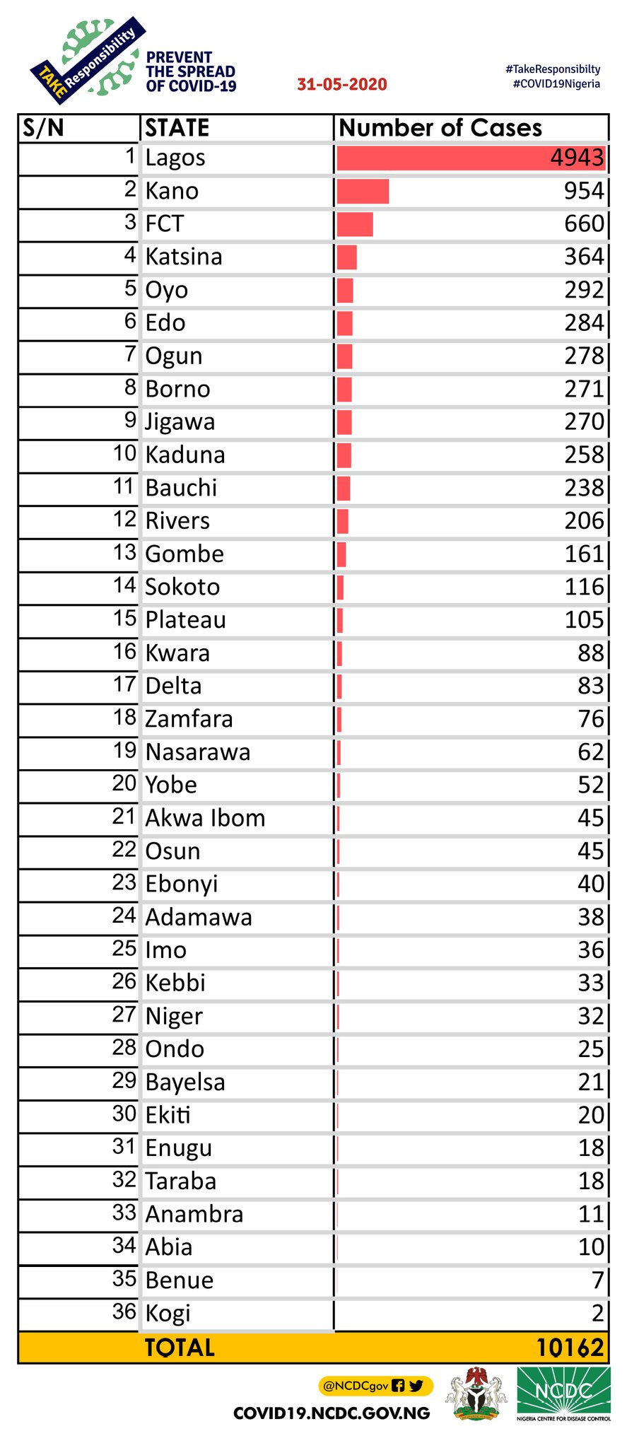 Nigeria total COVID-19 cases hit 10,162, as NCDC confirms 287 deaths