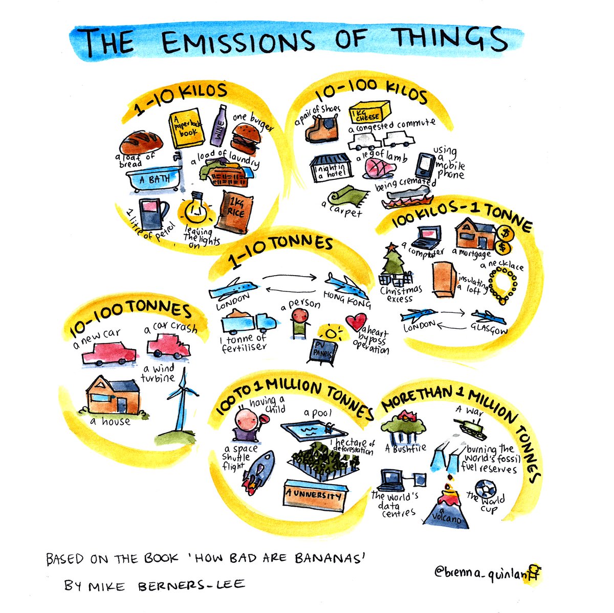 brenna quinlan (@brennaquinlan) on Twitter photo What do a domestic flight, a new laptop and a home loan have in common?
<a href="/MikeBernersLee/">Mike Berners-Lee</a> #ClimateAction #ClimateCrisis What do a domestic flight, a new laptop and a home loan have in common?
<a href="/MikeBernersLee/">Mike Berners-Lee</a> #ClimateAction #ClimateCrisis