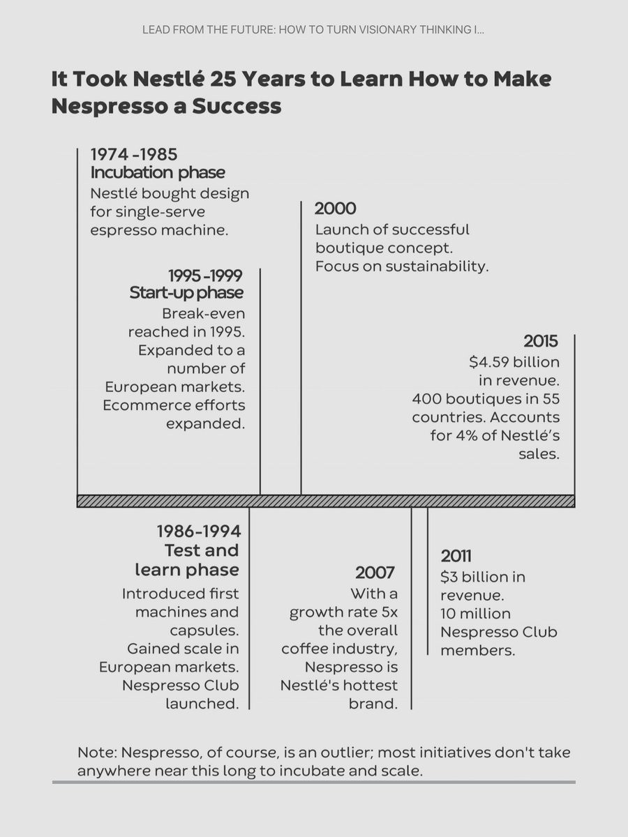 It took 25 years for Nestle to make Nespresso a success! It takes time for new ventures to find their feet. Inevitably you’ll be pushed to justify and re-justify the investments they require. Source: Lead from the future book #futureforecasting #startup #lean #innovation