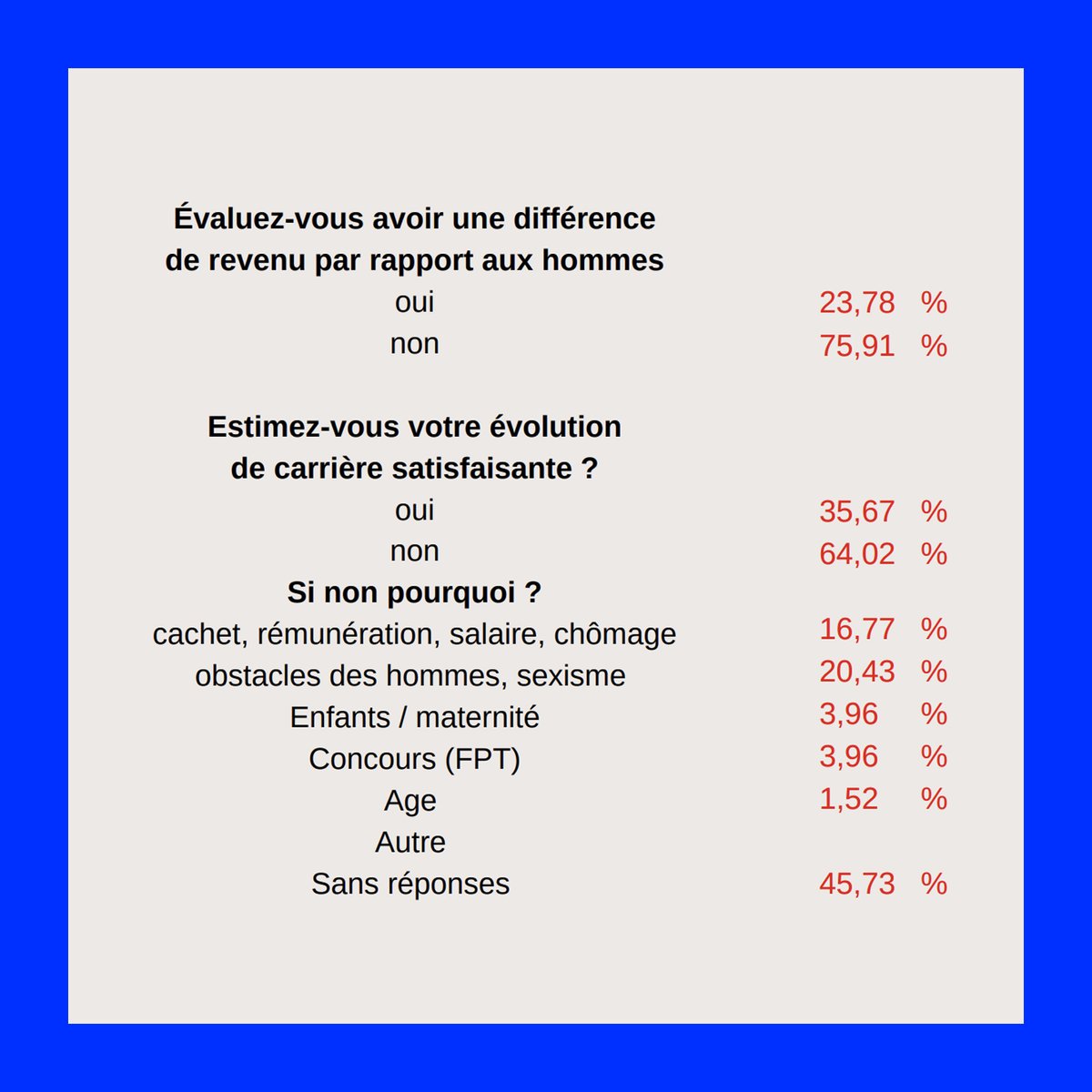 diva__404's tweet photo. Extraits de l'enquête de la @SNAM_CGT réalisée sur 10 mois par le biais d’un questionnaire placé sur le site internet du Syndicat des Artistes Musiciens de Paris et de Région Parisienne auprès de 328 musiciennes (2018-2019). #metoo #musictoo #divainfos https://t.co/JR1u9WFZsV