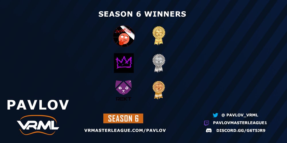 🏆Thinking takes the grand honours! Congrats!🏆

GGs to Royalty, taking 2nd place! REKT and MyWaifuList grab 3rd and 4th.
Thanks to all the participants, community and casting team! We hope you all had a great time this season!
#PavlovVR #Championship #VResports