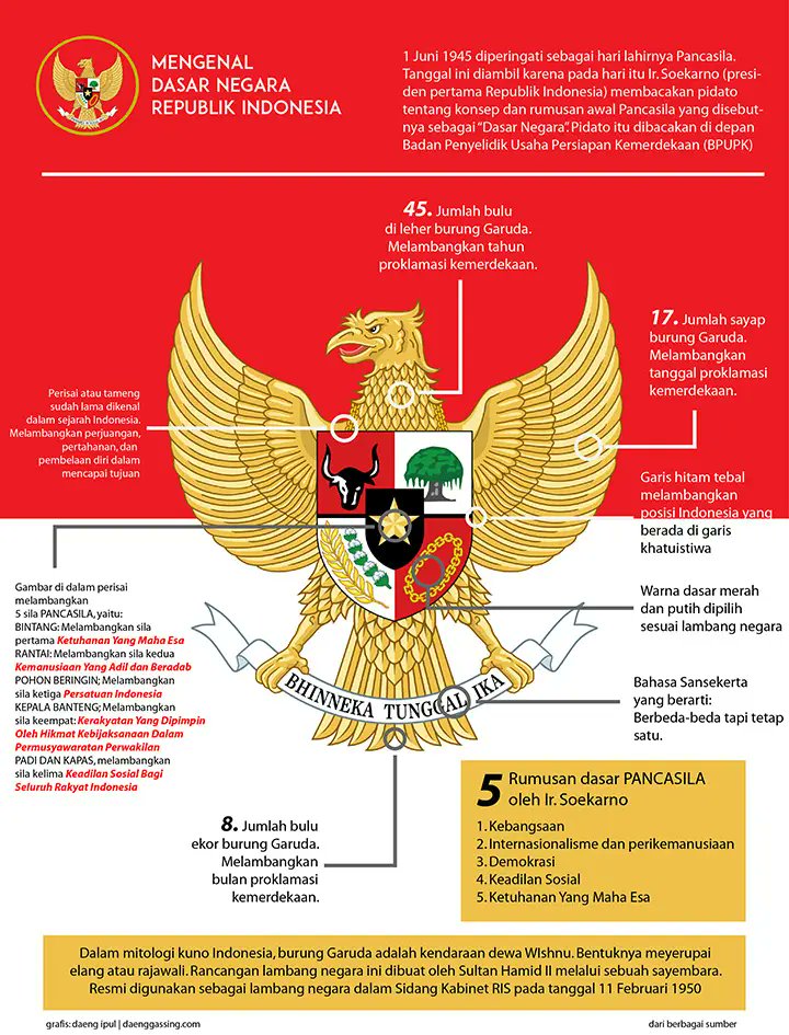 rakhmaajeng's tweet photo. Selamat Hari Lahir Pancasila 1 Juni 2020.
PANCASILA sebagai Dasar Falsafah NKRI (Dasar Negara). https://t.co/SKkwPZl066