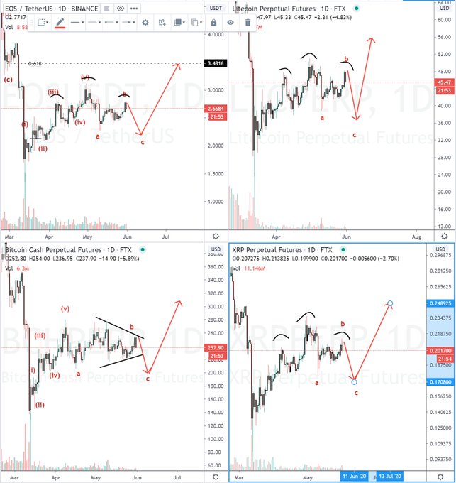 Bearish EOS, XRP, BCH, and LTC charts from trader @SmartContracter (Twitter handle). 