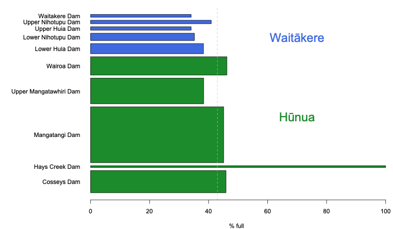 @Tim_McCready @c01gat3 Yes, it's a great website. Here's another way to show the levels, with bar width proportional to capacity.