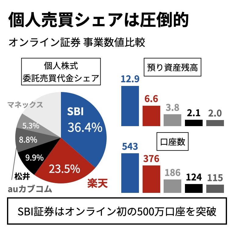 Strainer ストレイナー Twitter ನಲ ಲ 日本のインターネット証券会社としてトップの座を保ってきたsbi証券 年2月には500万口座を突破 野村證券を抜いて国内ナンバーワンの座を獲得しました オンライン証券での売買シェアは36 預かり資産においても