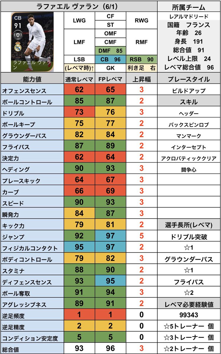シュート Ar Twitter Fp ヴァラン 6 1 Cs レアル マドリードクラブセレクション Fp ラファエル ヴァランのレベマ能力値です 最強cbチャンス到来 Cs レアルマドリード クラブセレクション 6 1 の当たり選手ランキングはこちら T Co