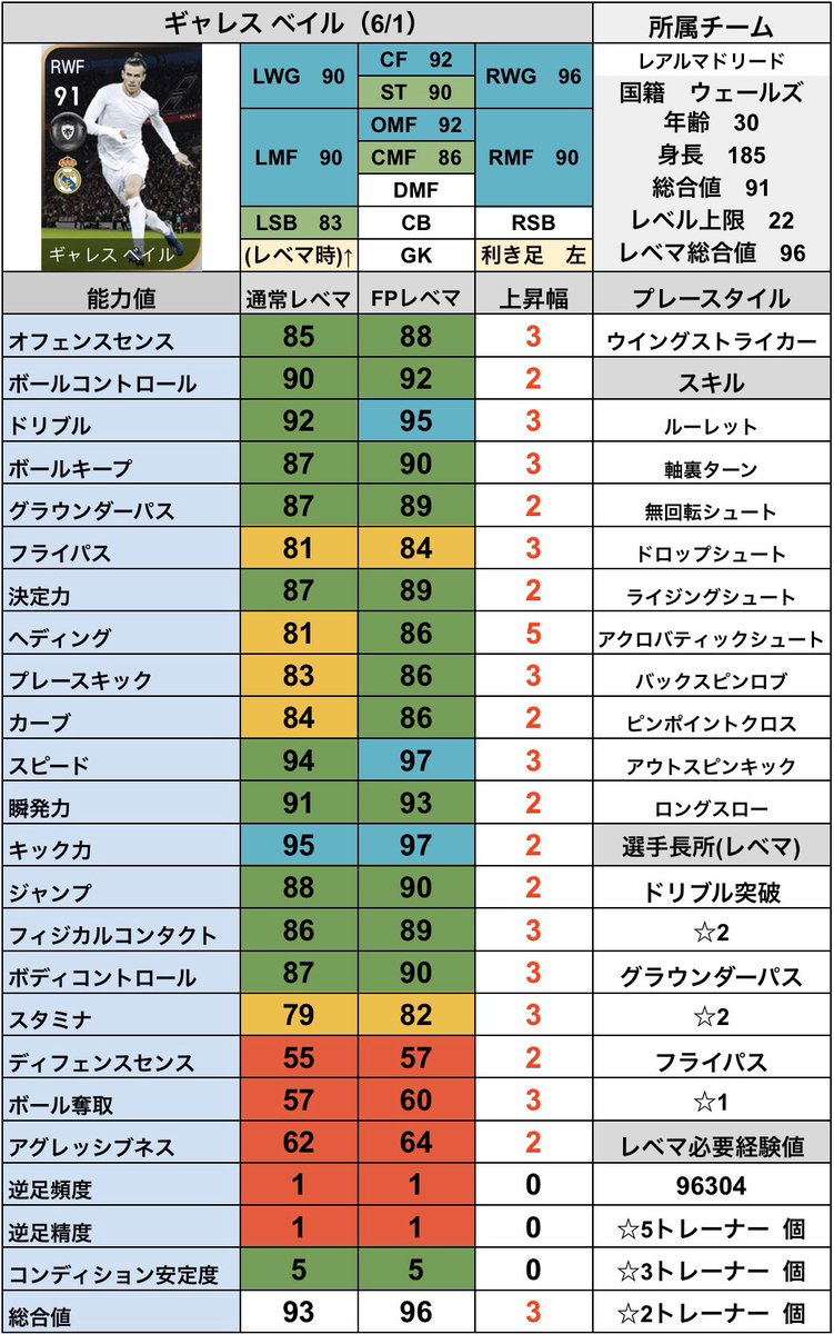 シュート Fp ベイル 6 1 Cs レアル マドリードクラブセレクション Fp ギャレス ベイルのレベマ能力値です フィジカルの鬼 使用感最高 Cs レアルマドリード クラブセレクション 6 1 の当たり選手ランキングはこちら T Co