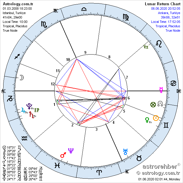 astrologycomtr's tweet photo. Lunar Return Chart Calculator - https://t.co/duI7RwWhck #astrology #lunarreturnchart powered by @yorumcucom https://t.co/TBaPrKp9BA