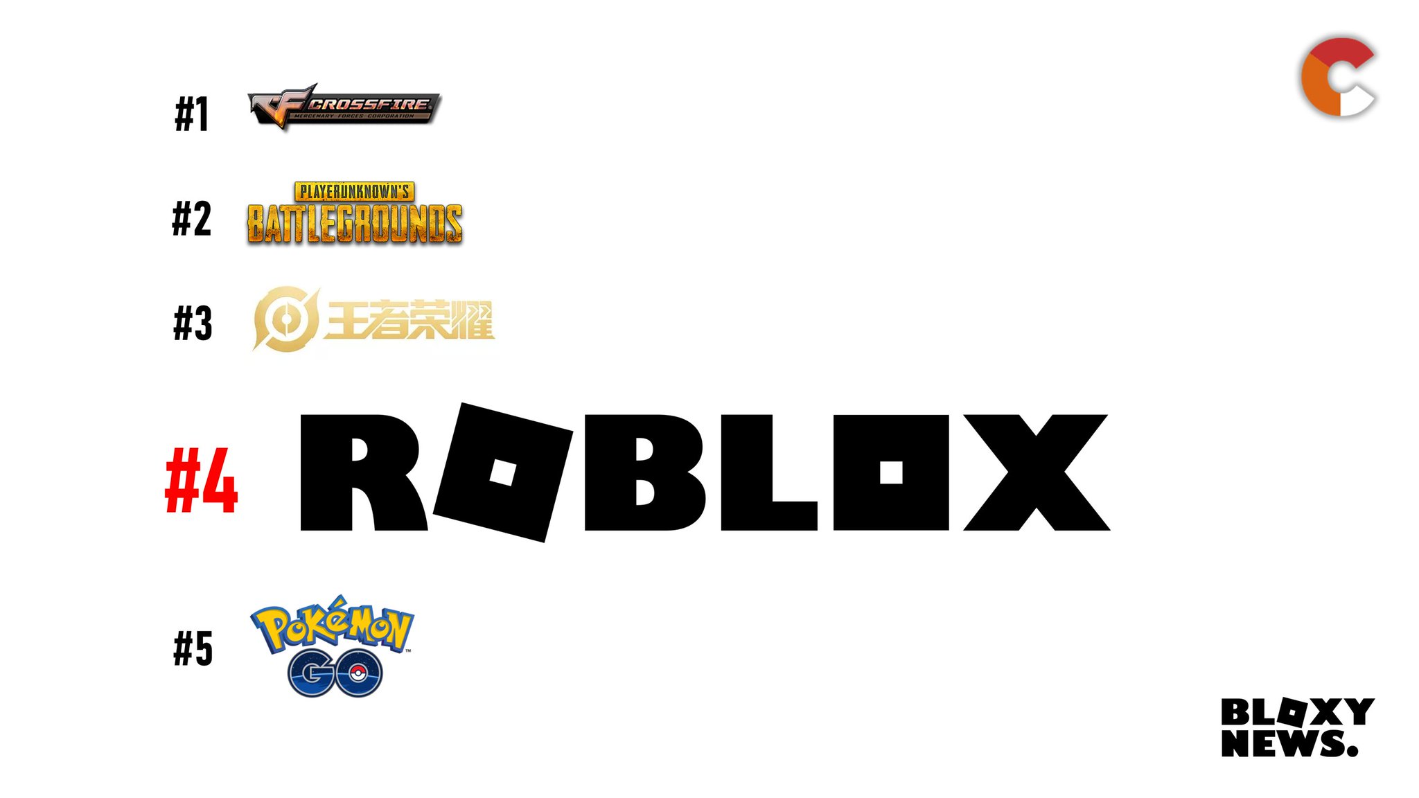 Bloxy News On Twitter Roblox Has Just Overtaken Pokemongoapp S 2018 Record In Terms Of Monthly Active Users Mau Ranking It 4 On The Games With The Most Monthly Active Users Charts - crossfire roblox roblox