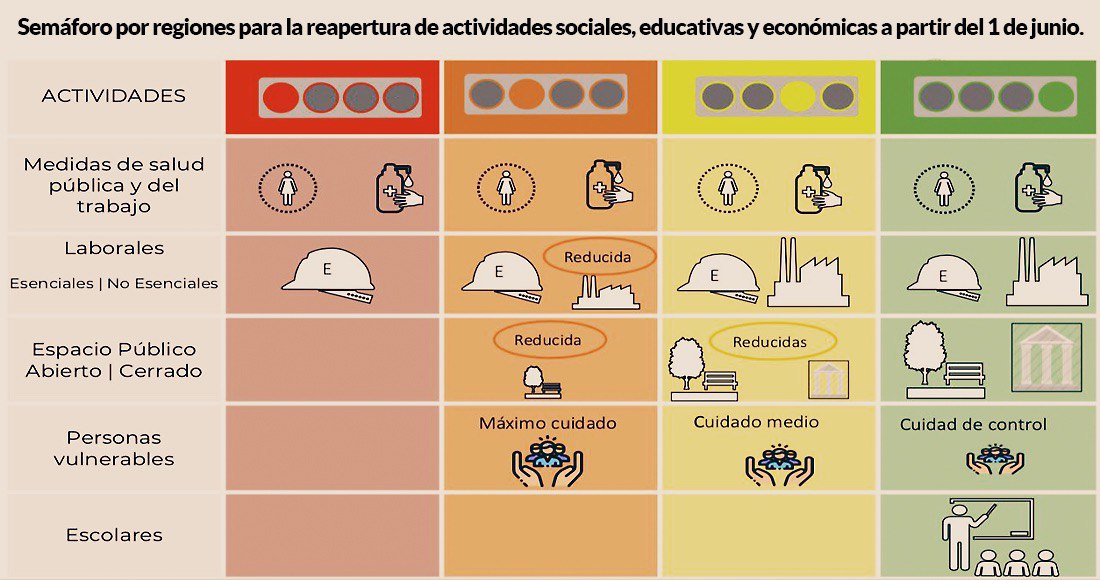 Como el semáforo está en rojo, la máxima alerta sanitaria, las únicas actividades que pueden realizarse son las esenciales del sector salud, seguridad, alimentación, minería, construcción y fabricación de equipos de transportes, con medidas de higiene sinembargo.mx/01-06-2020/379…