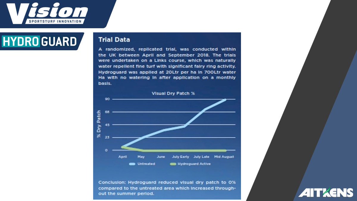 Aitkens_turf's tweet photo. Vision Hydroguard is more than a soil surfactant it is a comprehensive water & stress relief management tool.
Which has 3 modes of action & contains RSi biostimulant to increase plant vigour, root depth and root length
#aitkens #hydroguard #visionrange https://t.co/lpA8LwsQ1O