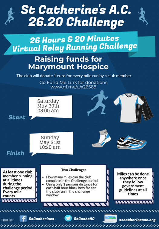 StCathsAC's tweet photo. 1041 miles in 26 hours and 20 mins. We are donating €1 for every mile run in aid of @marymountcork as well as donations coming in via GoFundMe page. We will leave this page in place until this evening https://t.co/8PljNqPv7i.
Thanks to everyone https://t.co/tiJCYgQROB
