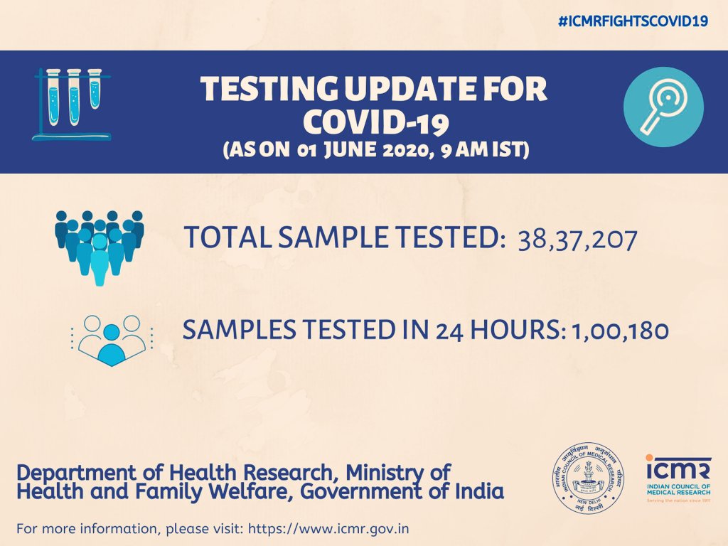 PIB_Patna's tweet photo. #TestingUpdates #COVID19India
#भारतीयचिकित्साअनसंधानपरिषद(ICMR), #नईदिल्ली के द्वारा जारी आंकड़े के अनुसार आज सुबह 9 बजे तक देश भर में 38,37,207 नम��नों का परीक्षण किया गया है ।
साथ ही , पिछले 24 घंटे में 1,00,180 नमूनों का परीक्षण पिछले 24 घंटे में किया गया है।
#Unlock1 https://t.co/Z1sazIMxeV
