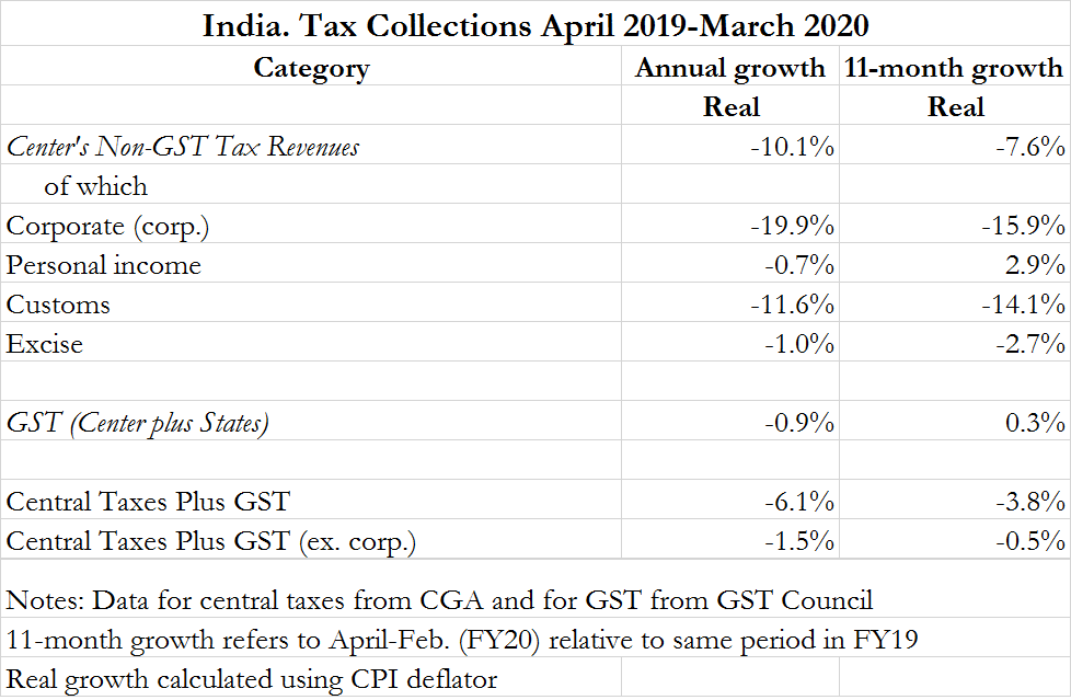 3. Revenue numbers were weak even pre-COVID although a little less so. Growth in broad measure of taxes for 11 (pre-COVID) months in 2019-20 (April-Feb) relative to same period last year was 0.7% (nominal) and minus 3.8% (real) 4/n