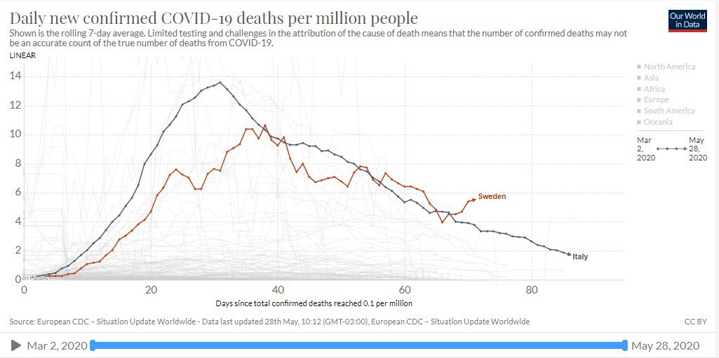 OsmarTerra's tweet photo. Suécia usou a ciência aplicada a todas epidemias até hoje, não fez quarentena inútil e expos dano do confinamento com:1)menos mortes proporcionais que UK,Itália e Espanha,confinadas;2)70% d sua mortalidade foi justo na parcela confinada em asilos;3)único país europeu sem recessão https://t.co/RDDeazOFLK