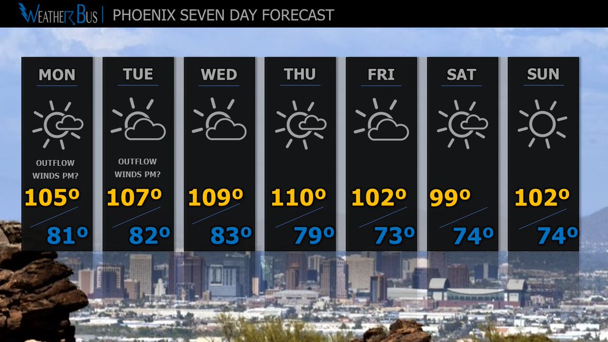 WeatherChitChat's tweet photo. Who said #Phoenix weather is boring in June? Outflow winds possible Mon-Tue, high temp at/near 110ยบ Wed-Thu, very slight rain chances Friday, and finally, the 90s may return by the weekend. A little bit of everything! #azwx https://t.co/ecE8zMkHy4