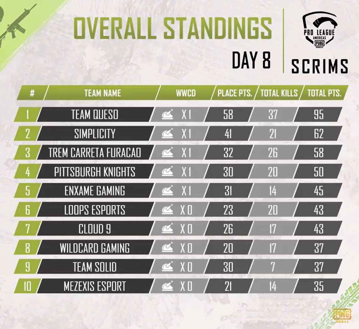 GaboZaer's tweet photo. Last day of PMPL Scrims💛💙 Now PMPL let’s go🧀 https://t.co/8qWT28JJKY