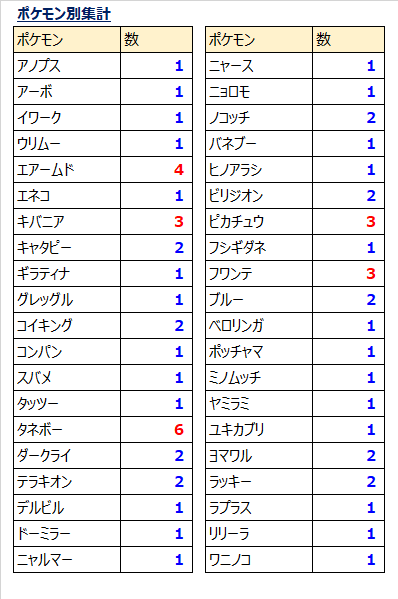 ぶてふ 1ヶ月色違い継続データ集計 せっかく1ヶ月続いたので整理 集計してみました 基礎確率 の高いエアームドに助けられたり 最終盤は必死に色違いだそうとおこう焚いてるのが分かります 笑 ジェネレーションイベントで湧きが多かったのがでかいです