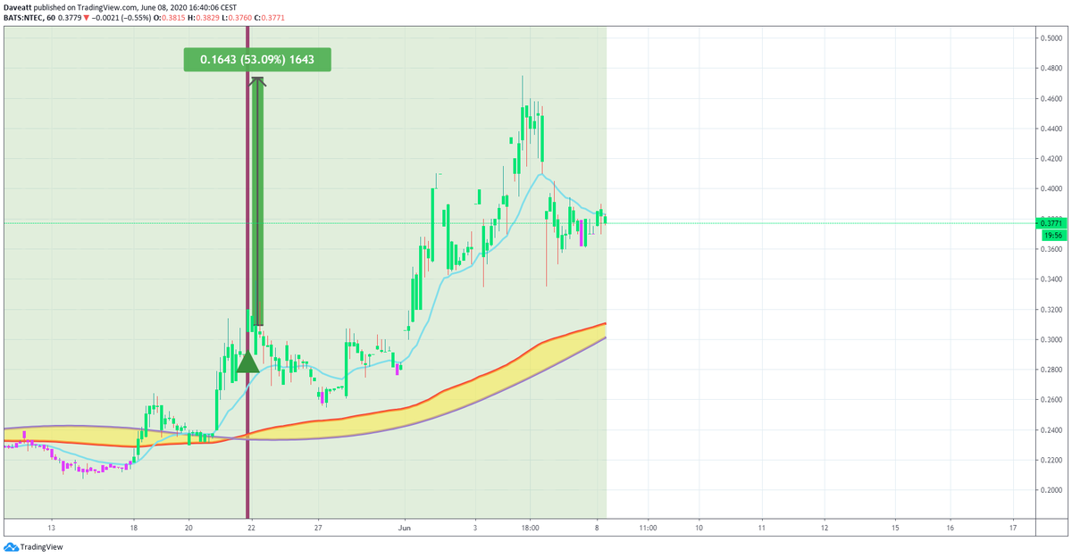TradingView trade KLXE NFLX NTEC