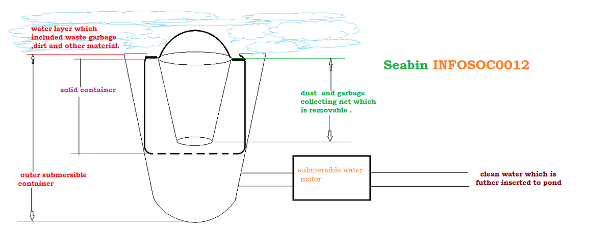 AmitKr_97's tweet photo. "Seabin" 
A device dedicated to Ocean's day. 
This device help to collect the waste   elements from sea in static manner.  It is quite on desgining mode still. 
For more details 
Mail at : amitkumarlmx@gmail.com

#WorldOceanDay2020
#consultancy
#project
#innovation https://t.co/GKthjh0xM5